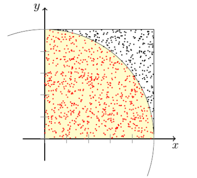 PI statistisch