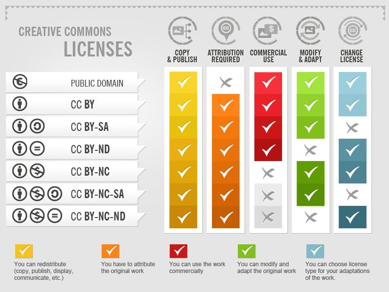 Übersicht über die Creative Commons-Lizenzen