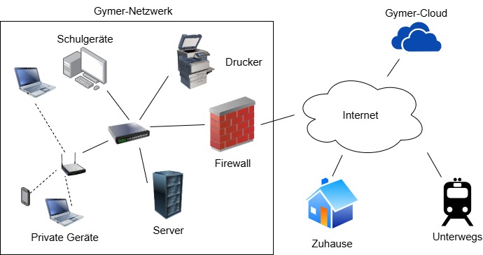 Schema der IT-Infrastruktur des Gymers