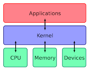 Funktion des Linux-Kernels