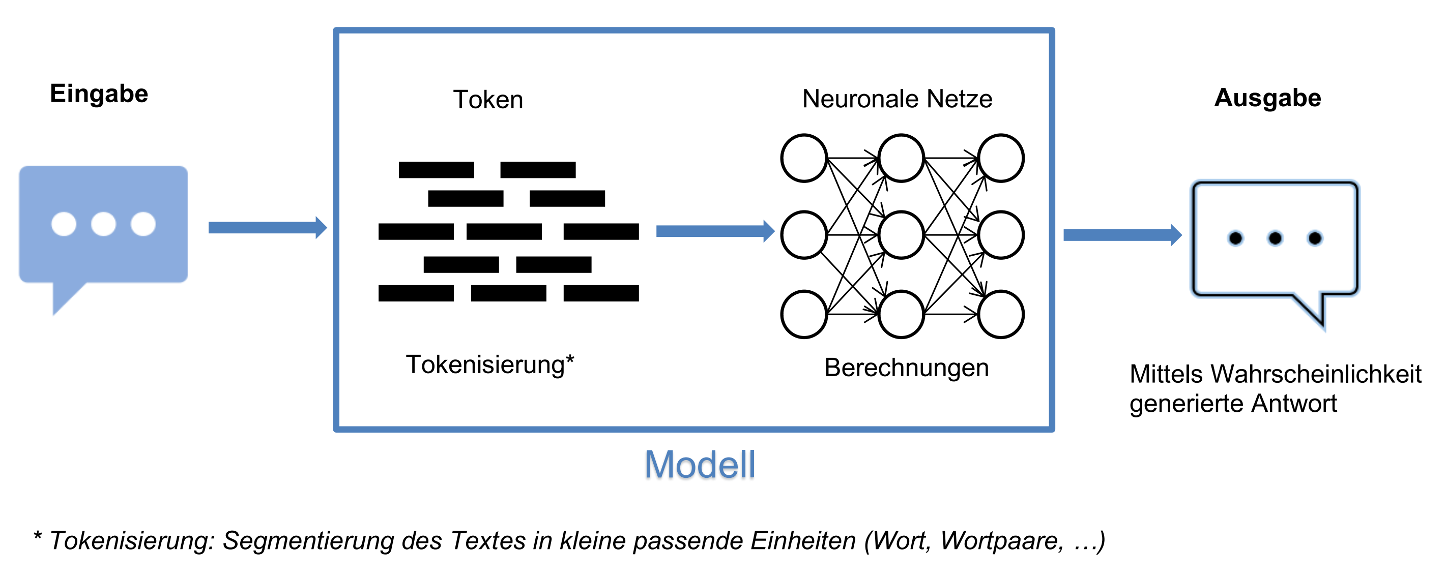 Mathematisches Modell generativer KI