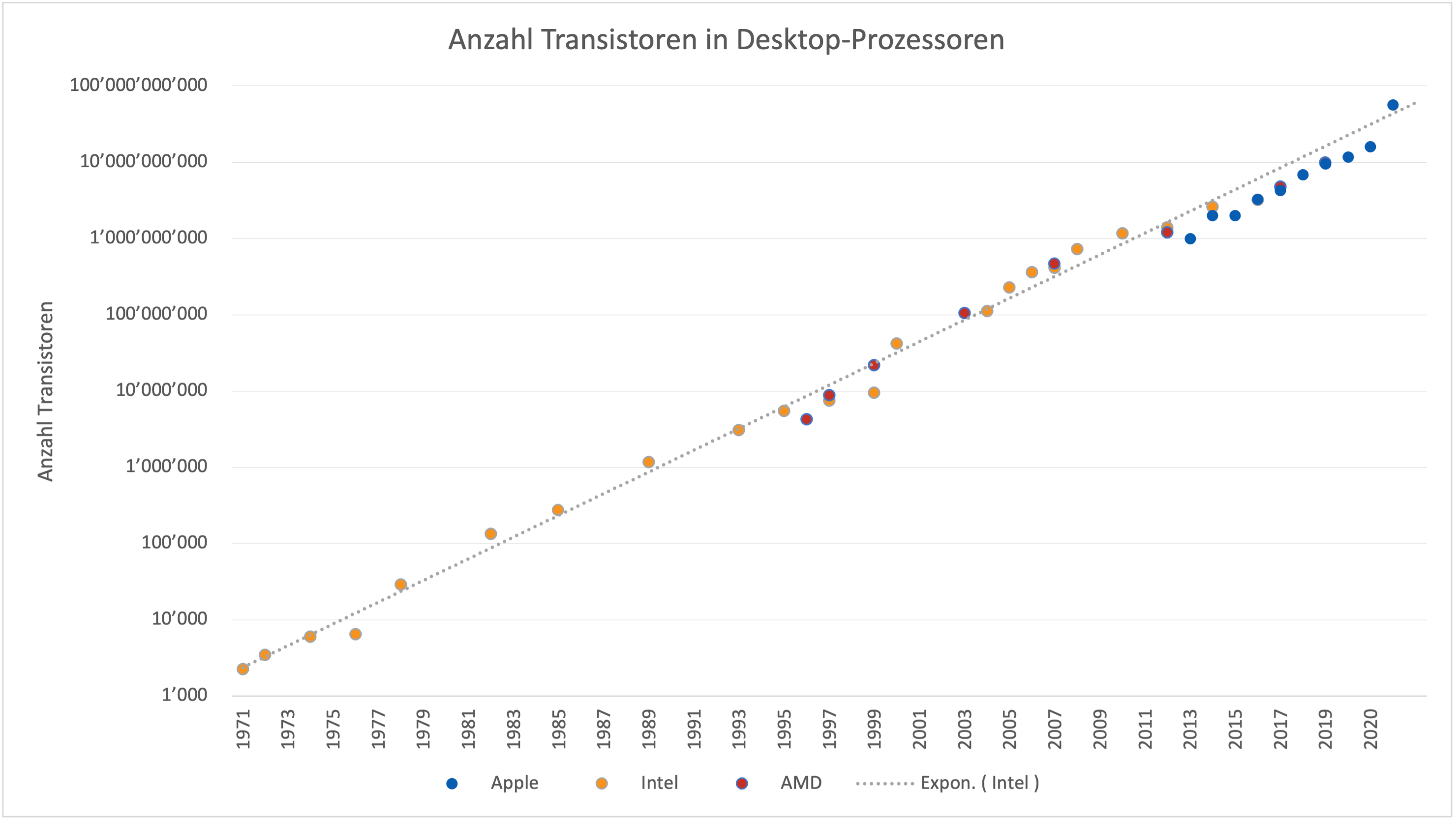 Entwicklung der Anzahl Transistoren in Desktop-Prozessoren