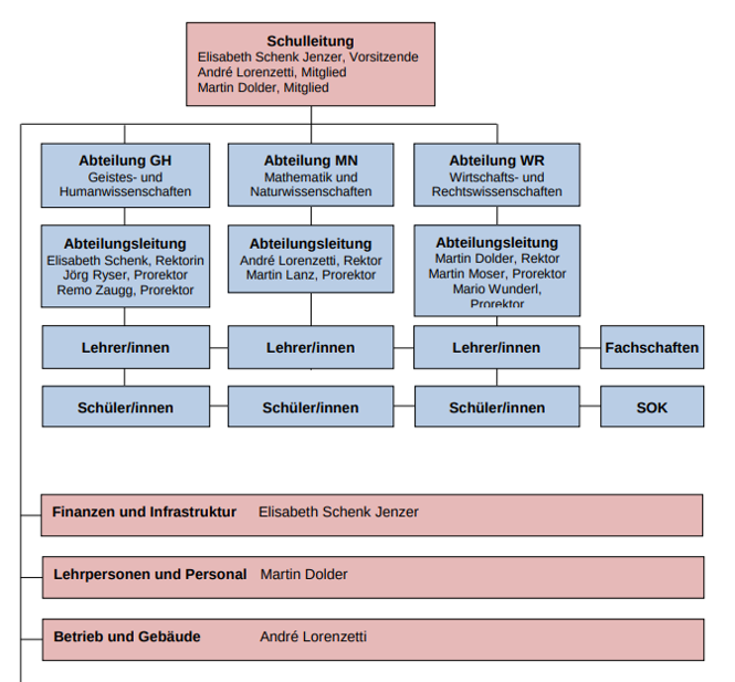 Screenshot Organigramm Gymnasium Kirchenfeld