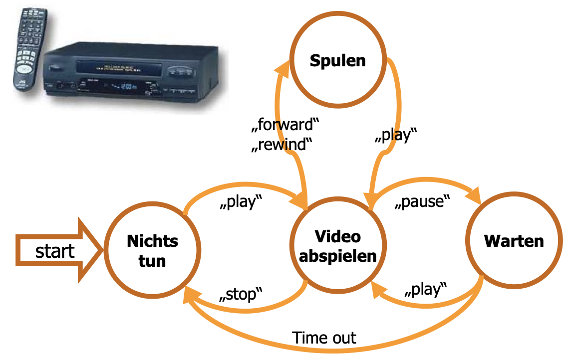 Videogerät