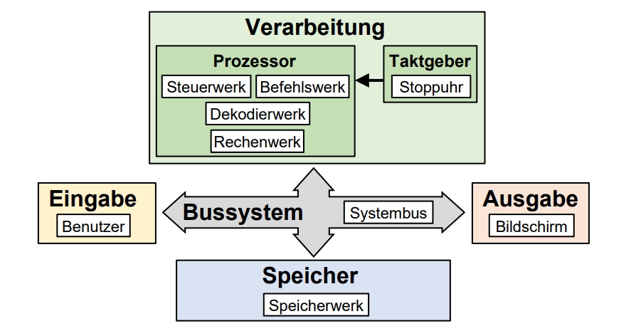 von Neumann-Architektur